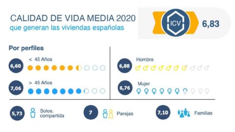 Gráfico ¿Qué opinan los españoles de la calidad de vida de sus viviendas? Fuente: estudio Andimac.