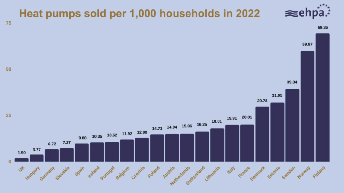 Bombas de calor vendidas por cada 1000 hogares en 2022 (EHPA).